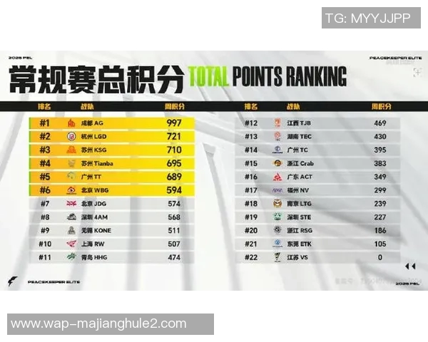 2026电竞新闻城市赛积分榜更新IG战队以64分稳居第一名